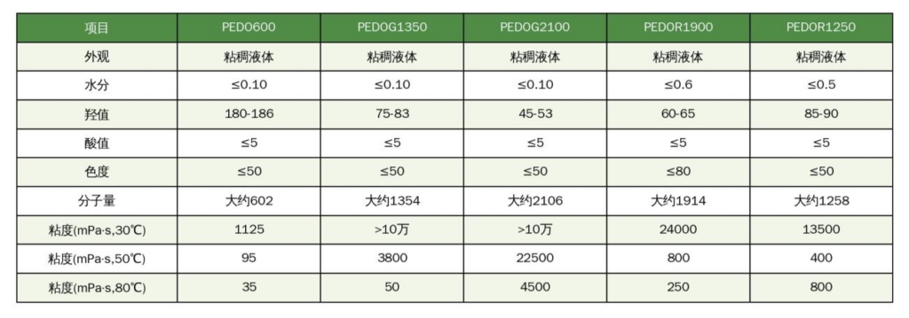 叔碳聚酯二元醇PEDO表格